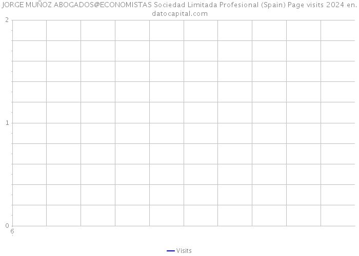 JORGE MUÑOZ ABOGADOS@ECONOMISTAS Sociedad Limitada Profesional (Spain) Page visits 2024 