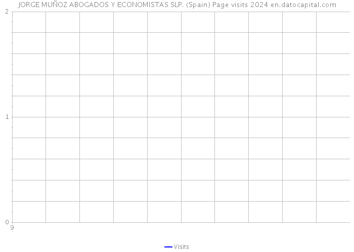 JORGE MUÑOZ ABOGADOS Y ECONOMISTAS SLP. (Spain) Page visits 2024 