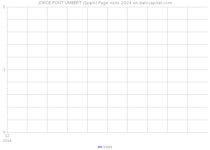 JORGE PONT UMBERT (Spain) Page visits 2024 