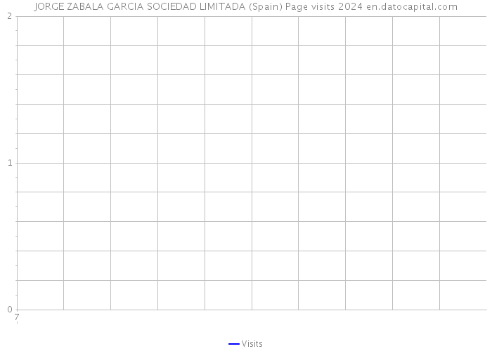 JORGE ZABALA GARCIA SOCIEDAD LIMITADA (Spain) Page visits 2024 