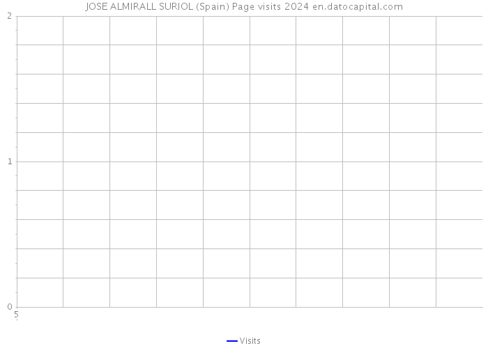 JOSE ALMIRALL SURIOL (Spain) Page visits 2024 