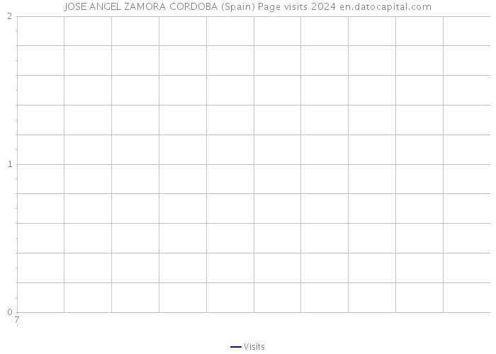 JOSE ANGEL ZAMORA CORDOBA (Spain) Page visits 2024 