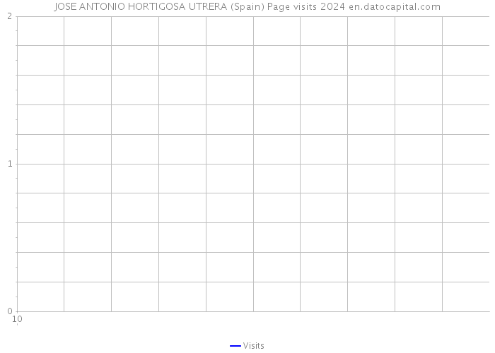 JOSE ANTONIO HORTIGOSA UTRERA (Spain) Page visits 2024 