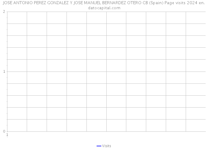 JOSE ANTONIO PEREZ GONZALEZ Y JOSE MANUEL BERNARDEZ OTERO CB (Spain) Page visits 2024 