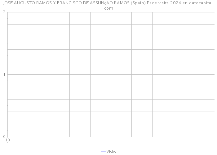 JOSE AUGUSTO RAMOS Y FRANCISCO DE ASSUNçAO RAMOS (Spain) Page visits 2024 