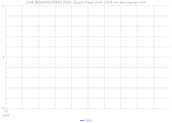 JOSE BENJAMIN PEREZ ROJO (Spain) Page visits 2024 