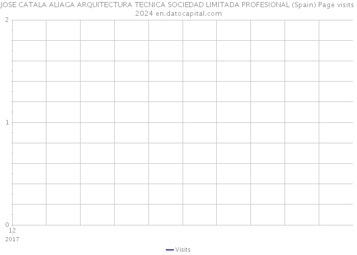 JOSE CATALA ALIAGA ARQUITECTURA TECNICA SOCIEDAD LIMITADA PROFESIONAL (Spain) Page visits 2024 