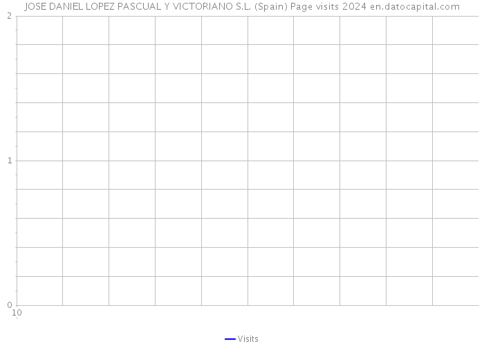 JOSE DANIEL LOPEZ PASCUAL Y VICTORIANO S.L. (Spain) Page visits 2024 