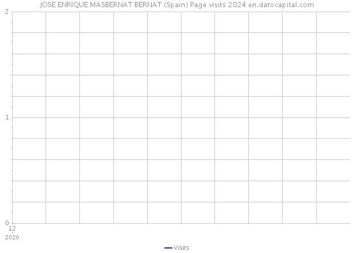 JOSE ENRIQUE MASBERNAT BERNAT (Spain) Page visits 2024 