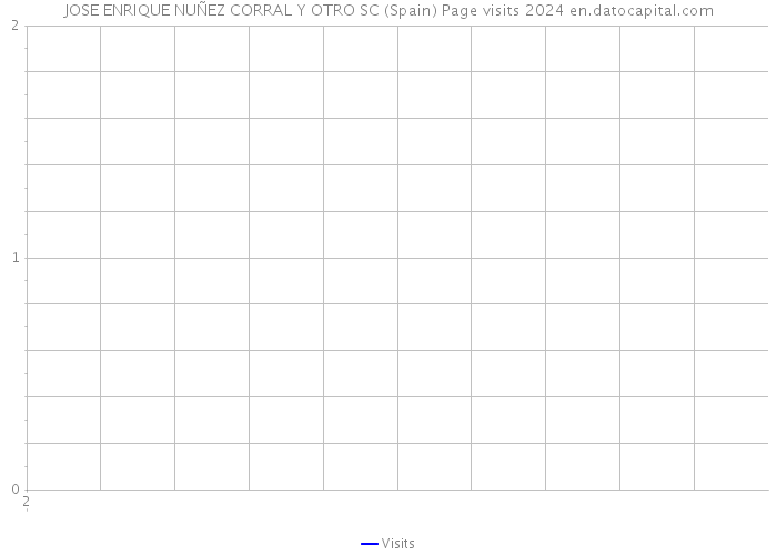 JOSE ENRIQUE NUÑEZ CORRAL Y OTRO SC (Spain) Page visits 2024 