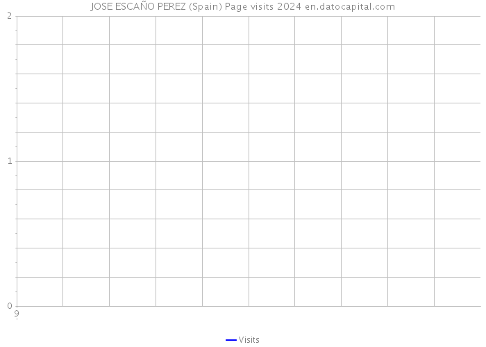 JOSE ESCAÑO PEREZ (Spain) Page visits 2024 