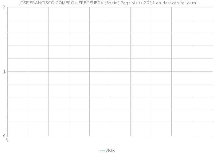 JOSE FRANCISCO COMERON FREGENEDA (Spain) Page visits 2024 