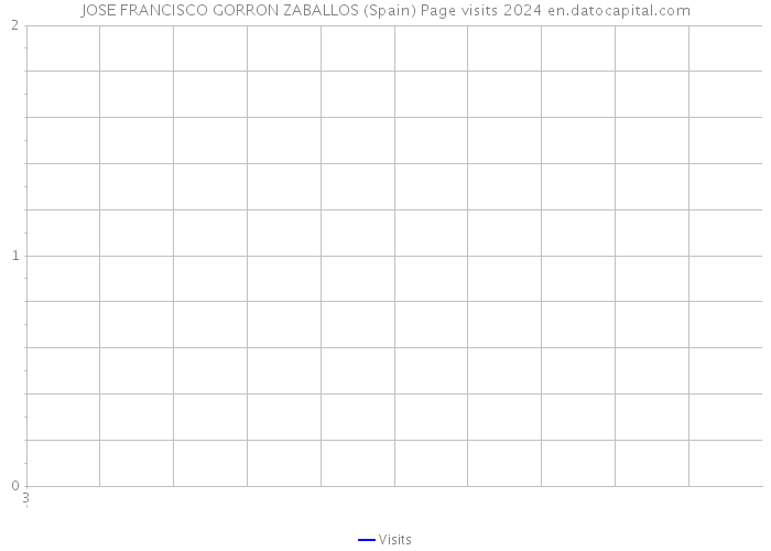 JOSE FRANCISCO GORRON ZABALLOS (Spain) Page visits 2024 
