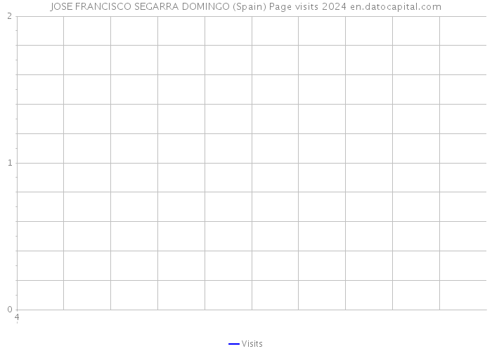 JOSE FRANCISCO SEGARRA DOMINGO (Spain) Page visits 2024 