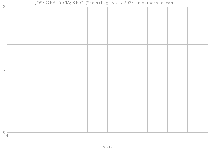 JOSE GIRAL Y CIA; S.R.C. (Spain) Page visits 2024 