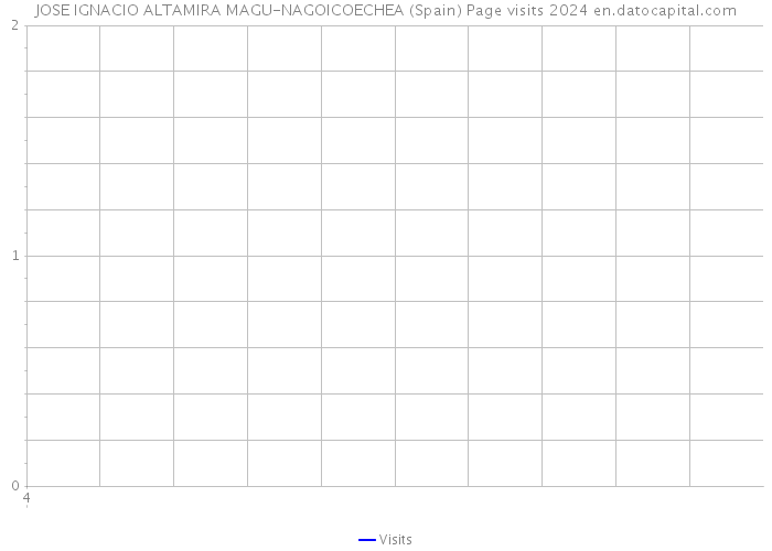 JOSE IGNACIO ALTAMIRA MAGU-NAGOICOECHEA (Spain) Page visits 2024 