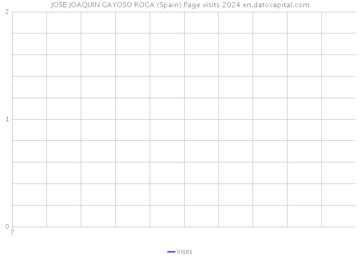 JOSE JOAQUIN GAYOSO ROCA (Spain) Page visits 2024 