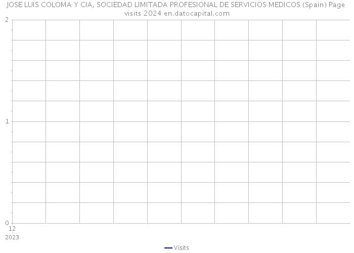 JOSE LUIS COLOMA Y CIA, SOCIEDAD LIMITADA PROFESIONAL DE SERVICIOS MEDICOS (Spain) Page visits 2024 