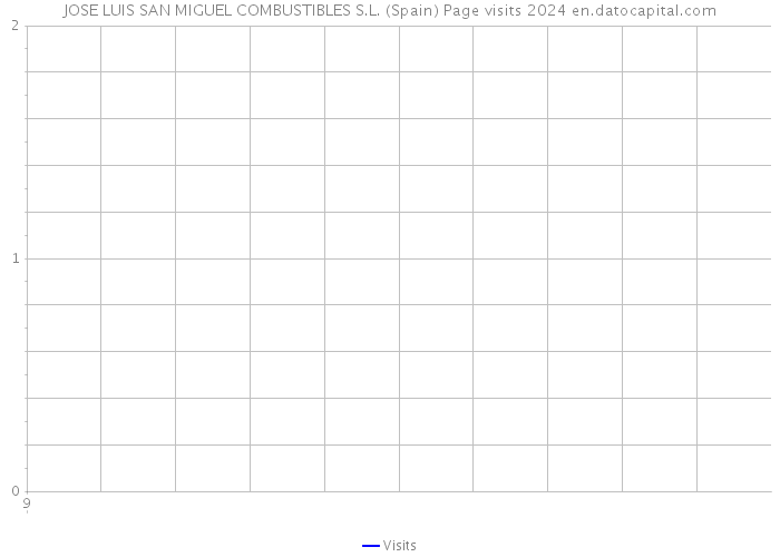 JOSE LUIS SAN MIGUEL COMBUSTIBLES S.L. (Spain) Page visits 2024 