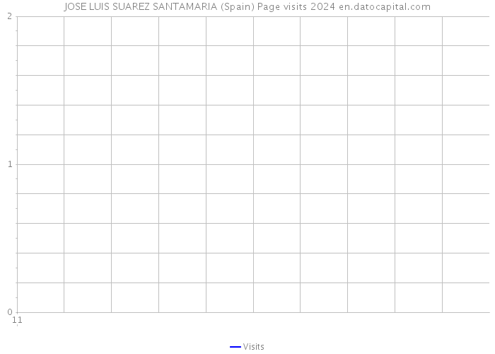 JOSE LUIS SUAREZ SANTAMARIA (Spain) Page visits 2024 