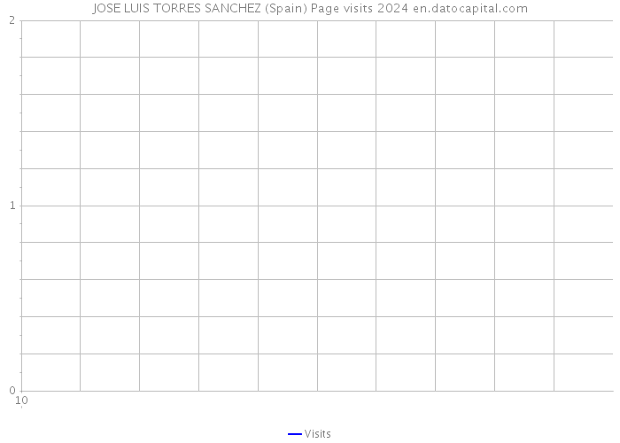 JOSE LUIS TORRES SANCHEZ (Spain) Page visits 2024 