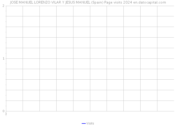 JOSE MANUEL LORENZO VILAR Y JESUS MANUEL (Spain) Page visits 2024 