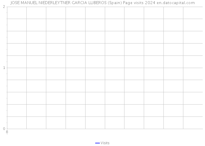 JOSE MANUEL NIEDERLEYTNER GARCIA LLIBEROS (Spain) Page visits 2024 