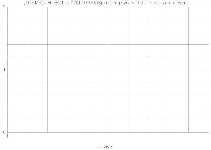 JOSE MANUEL SEVILLA CONTRERAS (Spain) Page visits 2024 
