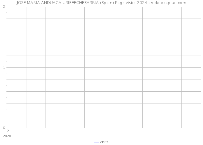 JOSE MARIA ANDUAGA URIBEECHEBARRIA (Spain) Page visits 2024 