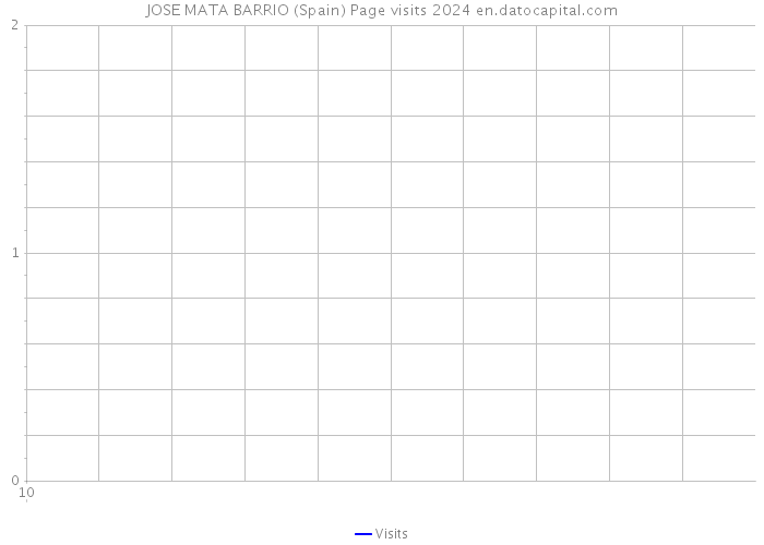 JOSE MATA BARRIO (Spain) Page visits 2024 