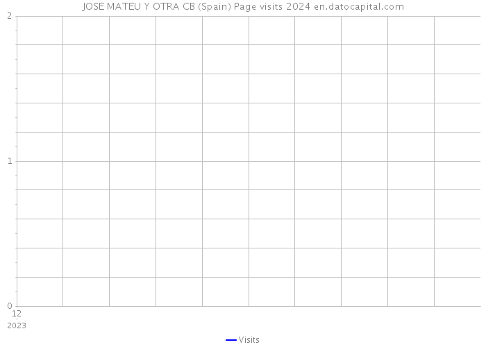 JOSE MATEU Y OTRA CB (Spain) Page visits 2024 