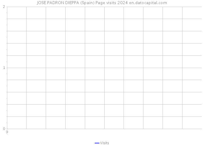 JOSE PADRON DIEPPA (Spain) Page visits 2024 
