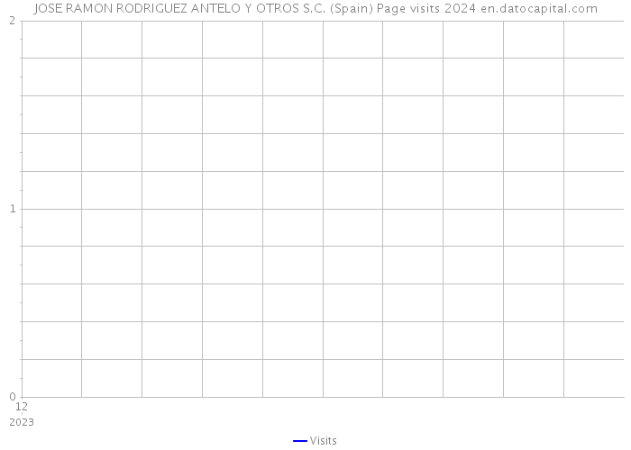 JOSE RAMON RODRIGUEZ ANTELO Y OTROS S.C. (Spain) Page visits 2024 