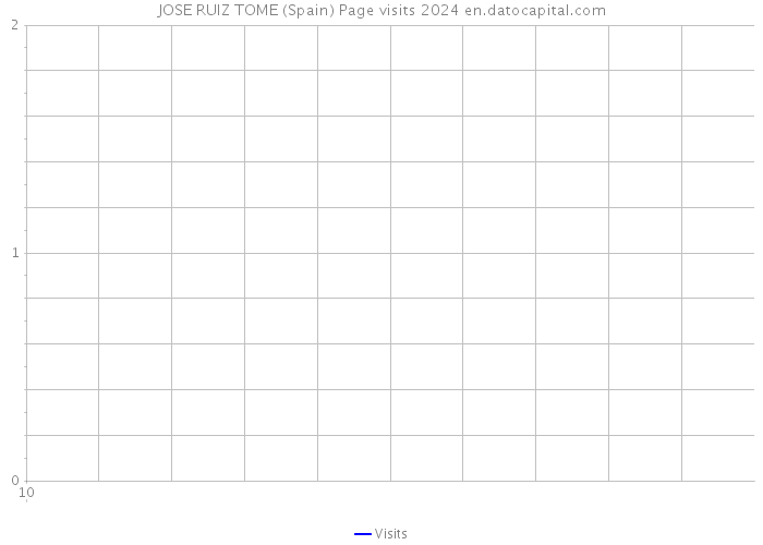 JOSE RUIZ TOME (Spain) Page visits 2024 