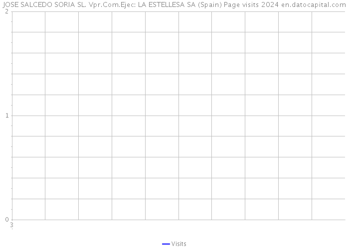 JOSE SALCEDO SORIA SL. Vpr.Com.Ejec: LA ESTELLESA SA (Spain) Page visits 2024 
