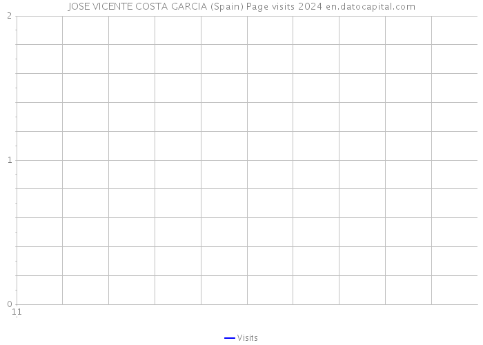 JOSE VICENTE COSTA GARCIA (Spain) Page visits 2024 