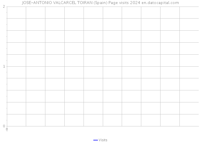 JOSE-ANTONIO VALCARCEL TOIRAN (Spain) Page visits 2024 