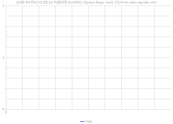 JOSE-PATRICIO DE LA PUENTE ALONSO (Spain) Page visits 2024 