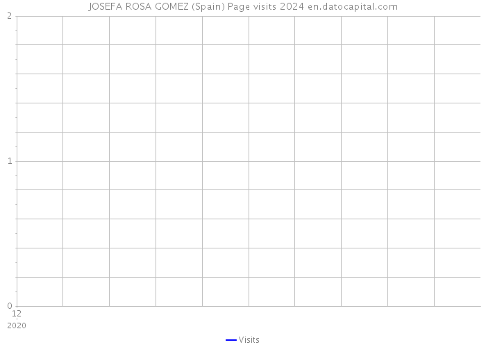 JOSEFA ROSA GOMEZ (Spain) Page visits 2024 