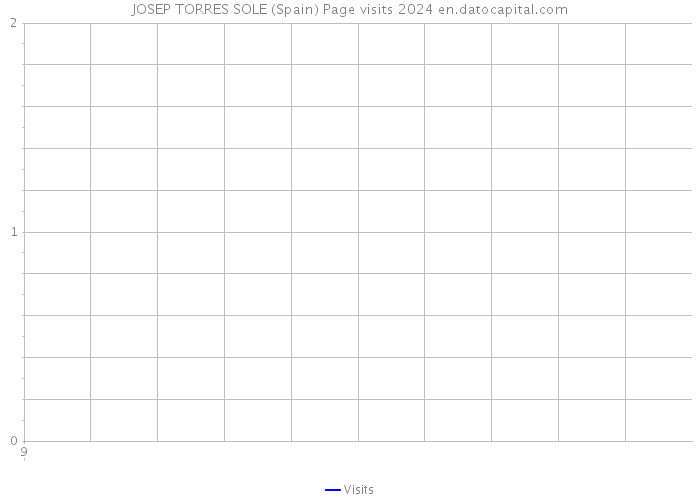 JOSEP TORRES SOLE (Spain) Page visits 2024 