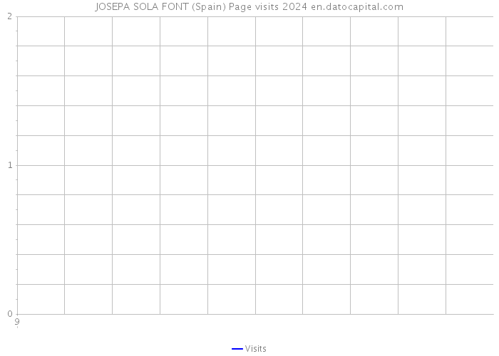 JOSEPA SOLA FONT (Spain) Page visits 2024 