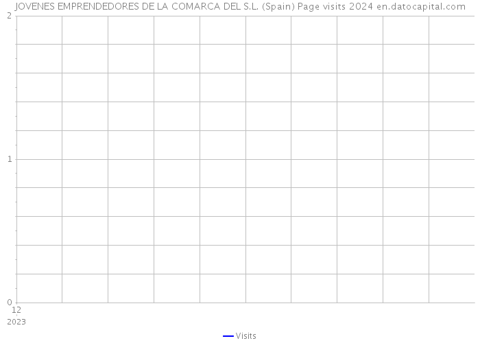JOVENES EMPRENDEDORES DE LA COMARCA DEL S.L. (Spain) Page visits 2024 