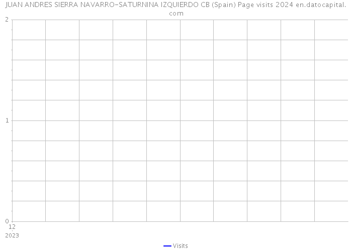JUAN ANDRES SIERRA NAVARRO-SATURNINA IZQUIERDO CB (Spain) Page visits 2024 