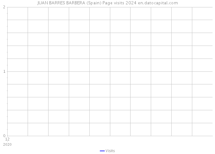 JUAN BARRES BARBERA (Spain) Page visits 2024 