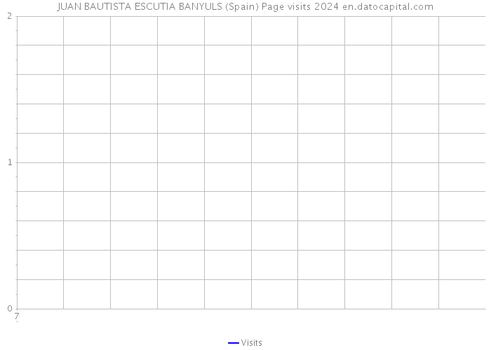 JUAN BAUTISTA ESCUTIA BANYULS (Spain) Page visits 2024 