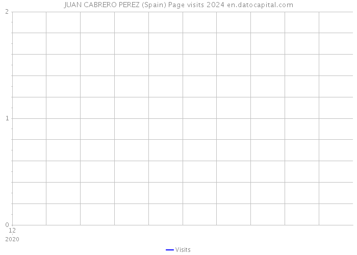 JUAN CABRERO PEREZ (Spain) Page visits 2024 