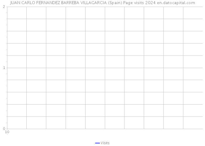 JUAN CARLO FERNANDEZ BARREBA VILLAGARCIA (Spain) Page visits 2024 