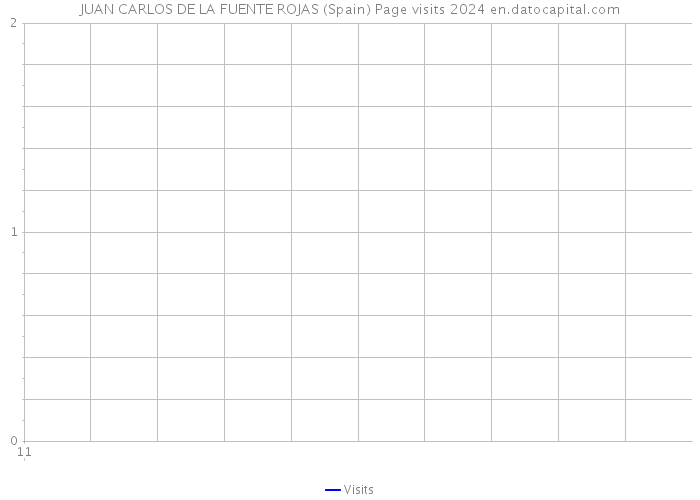 JUAN CARLOS DE LA FUENTE ROJAS (Spain) Page visits 2024 