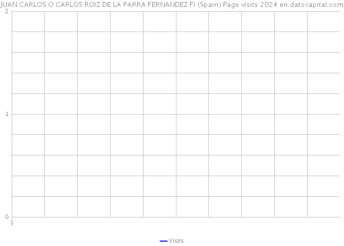 JUAN CARLOS O CARLOS ROIZ DE LA PARRA FERNANDEZ FI (Spain) Page visits 2024 