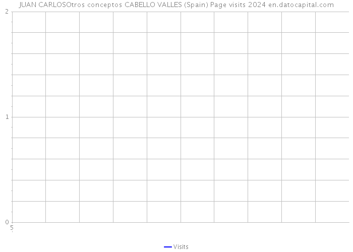 JUAN CARLOSOtros conceptos CABELLO VALLES (Spain) Page visits 2024 